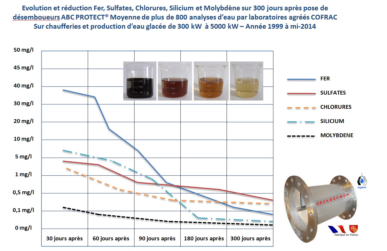 réduction boues Fer sulfates chauffage désemboueur ingenio