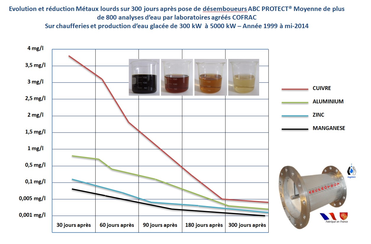 reduction boues métaux lourds chauffage désemboueur ingenio