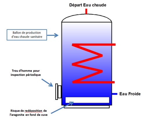 protection corrosion calcaire ballon ECS par acquacalc ingenio traitement eau écologique